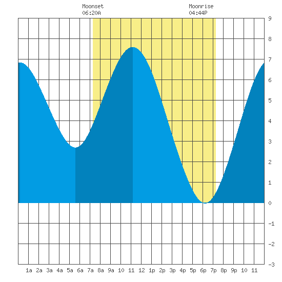 Redwood Creek Marker 8 tide chart for Tuesday, March 15, 2022
