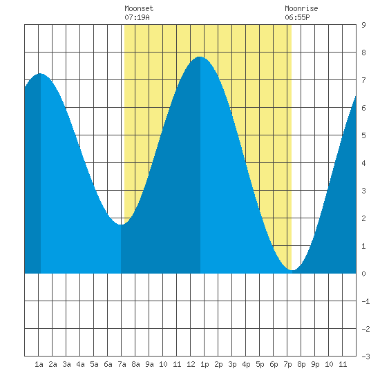 Redwood Creek Marker 8 tide chart for Thursday, March 17, 2022