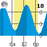 Redwood Creek Marker 8 tide chart for Friday, March 18, 2022