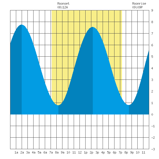 Redwood Creek Marker 8 tide chart for Saturday, March 19, 2022