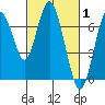 Redwood Creek Marker 8 tide chart for Tuesday, March 1, 2022
