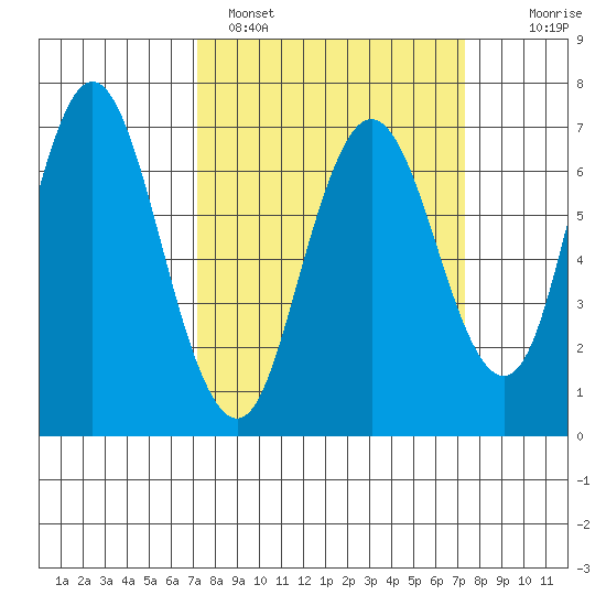 Redwood Creek Marker 8 tide chart for Sunday, March 20, 2022