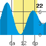 Redwood Creek Marker 8 tide chart for Tuesday, March 22, 2022