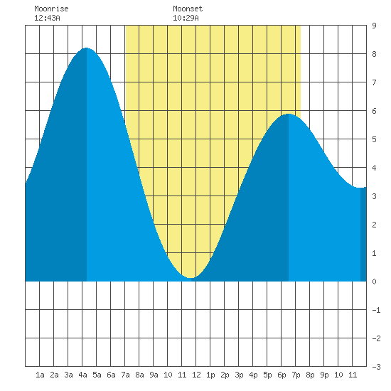 Redwood Creek Marker 8 tide chart for Wednesday, March 23, 2022