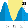Redwood Creek Marker 8 tide chart for Wednesday, March 23, 2022