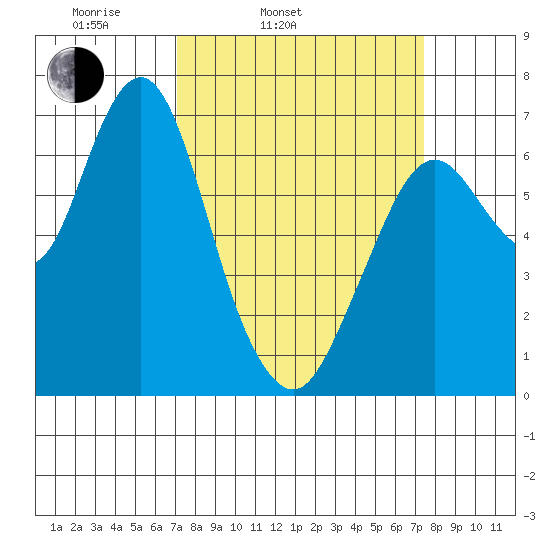 Redwood Creek Marker 8 tide chart for Thursday, March 24, 2022