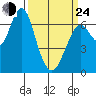 Redwood Creek Marker 8 tide chart for Thursday, March 24, 2022