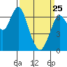 Redwood Creek Marker 8 tide chart for Friday, March 25, 2022