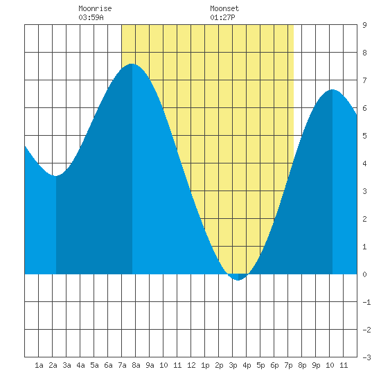 Redwood Creek Marker 8 tide chart for Saturday, March 26, 2022
