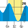 Redwood Creek Marker 8 tide chart for Saturday, March 26, 2022