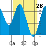 Redwood Creek Marker 8 tide chart for Monday, March 28, 2022