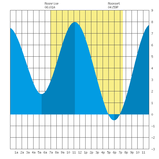Redwood Creek Marker 8 tide chart for Tuesday, March 29, 2022