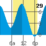 Redwood Creek Marker 8 tide chart for Tuesday, March 29, 2022