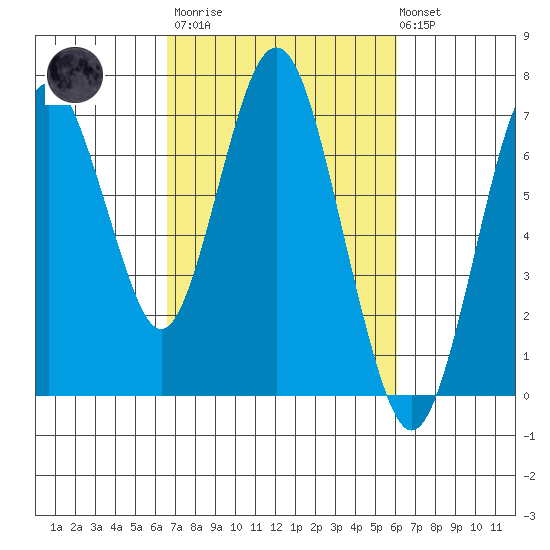 Redwood Creek Marker 8 tide chart for Wednesday, March 2, 2022