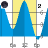 Redwood Creek Marker 8 tide chart for Wednesday, March 2, 2022