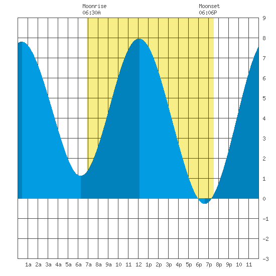 Redwood Creek Marker 8 tide chart for Wednesday, March 30, 2022