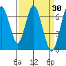 Redwood Creek Marker 8 tide chart for Wednesday, March 30, 2022