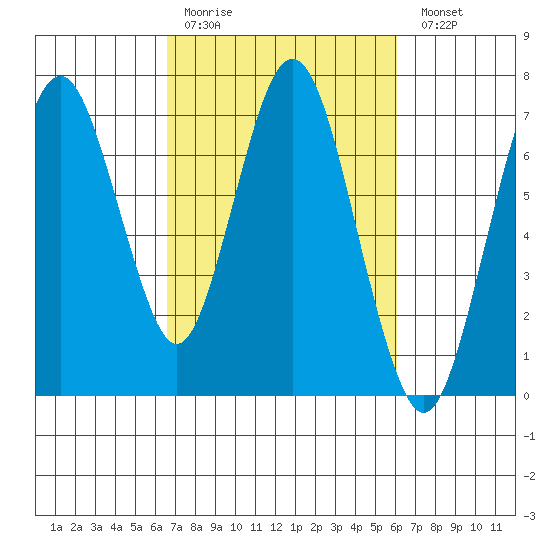 Redwood Creek Marker 8 tide chart for Thursday, March 3, 2022