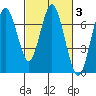 Redwood Creek Marker 8 tide chart for Thursday, March 3, 2022