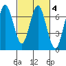 Redwood Creek Marker 8 tide chart for Friday, March 4, 2022