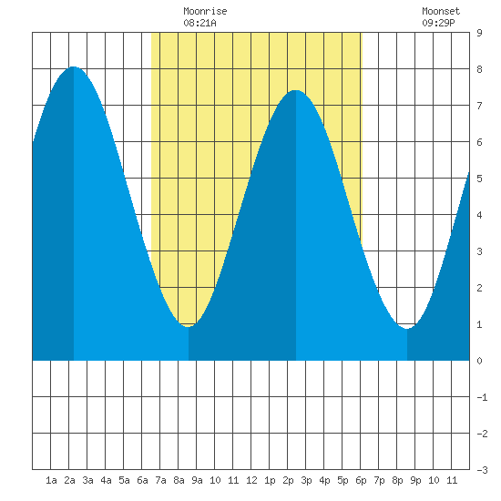 Redwood Creek Marker 8 tide chart for Saturday, March 5, 2022