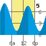 Redwood Creek Marker 8 tide chart for Saturday, March 5, 2022