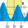 Redwood Creek Marker 8 tide chart for Sunday, March 6, 2022