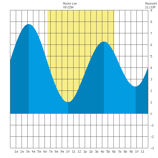 Redwood Creek Marker 8 tide chart for Monday, March 7, 2022