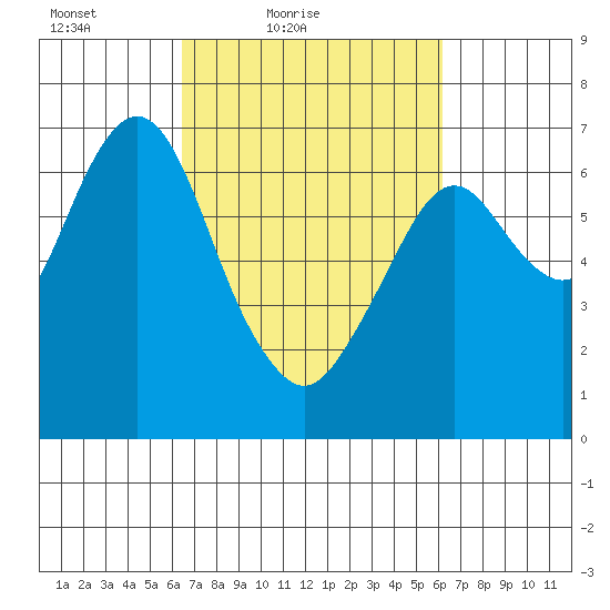 Redwood Creek Marker 8 tide chart for Wednesday, March 9, 2022