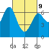 Redwood Creek Marker 8 tide chart for Wednesday, March 9, 2022