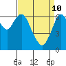 Redwood Creek Marker 8 tide chart for Sunday, April 10, 2022