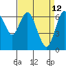 Redwood Creek Marker 8 tide chart for Tuesday, April 12, 2022