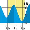 Redwood Creek Marker 8 tide chart for Wednesday, April 13, 2022