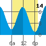 Redwood Creek Marker 8 tide chart for Thursday, April 14, 2022