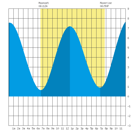 Redwood Creek Marker 8 tide chart for Friday, April 15, 2022