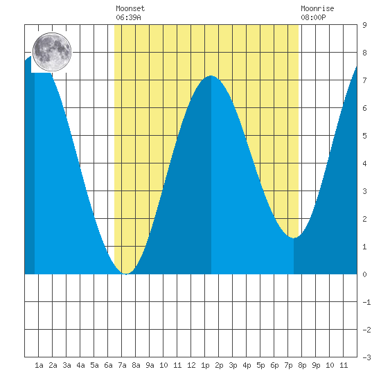 Redwood Creek Marker 8 tide chart for Saturday, April 16, 2022
