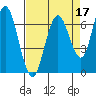 Redwood Creek Marker 8 tide chart for Sunday, April 17, 2022
