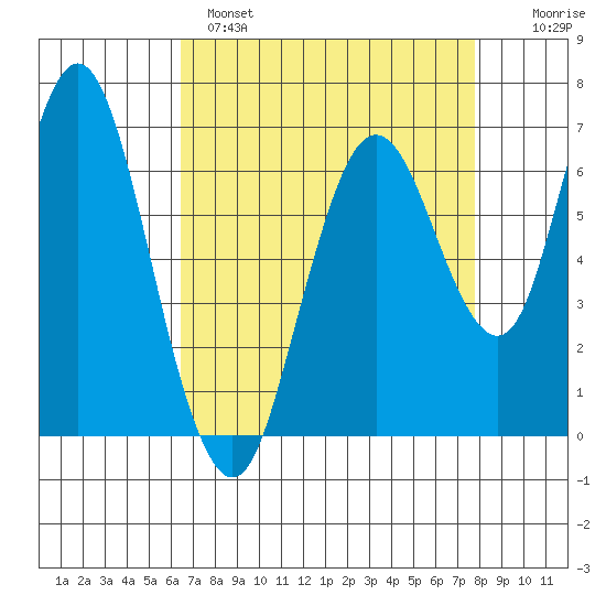 Redwood Creek Marker 8 tide chart for Monday, April 18, 2022
