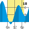 Redwood Creek Marker 8 tide chart for Monday, April 18, 2022