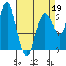 Redwood Creek Marker 8 tide chart for Tuesday, April 19, 2022