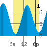 Redwood Creek Marker 8 tide chart for Friday, April 1, 2022
