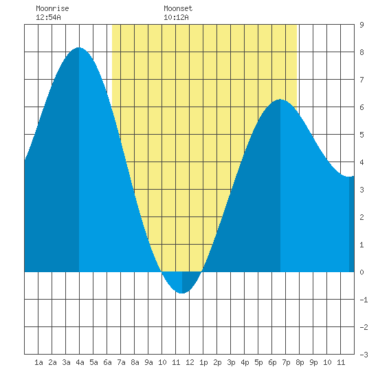 Redwood Creek Marker 8 tide chart for Thursday, April 21, 2022