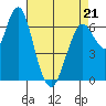 Redwood Creek Marker 8 tide chart for Thursday, April 21, 2022