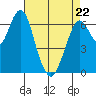 Redwood Creek Marker 8 tide chart for Friday, April 22, 2022