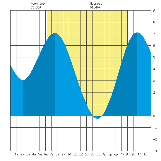 Redwood Creek Marker 8 tide chart for Sunday, April 24, 2022