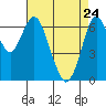 Redwood Creek Marker 8 tide chart for Sunday, April 24, 2022