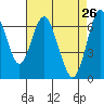 Redwood Creek Marker 8 tide chart for Tuesday, April 26, 2022