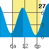 Redwood Creek Marker 8 tide chart for Wednesday, April 27, 2022