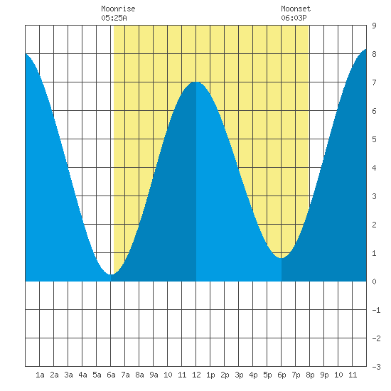 Redwood Creek Marker 8 tide chart for Thursday, April 28, 2022