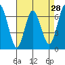 Redwood Creek Marker 8 tide chart for Thursday, April 28, 2022